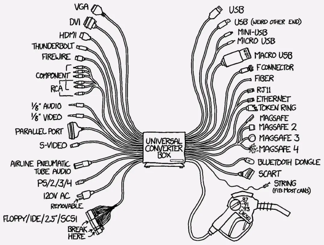 XKCD comic showing a Universal Converter Box with a mess of different connectors and adaptors