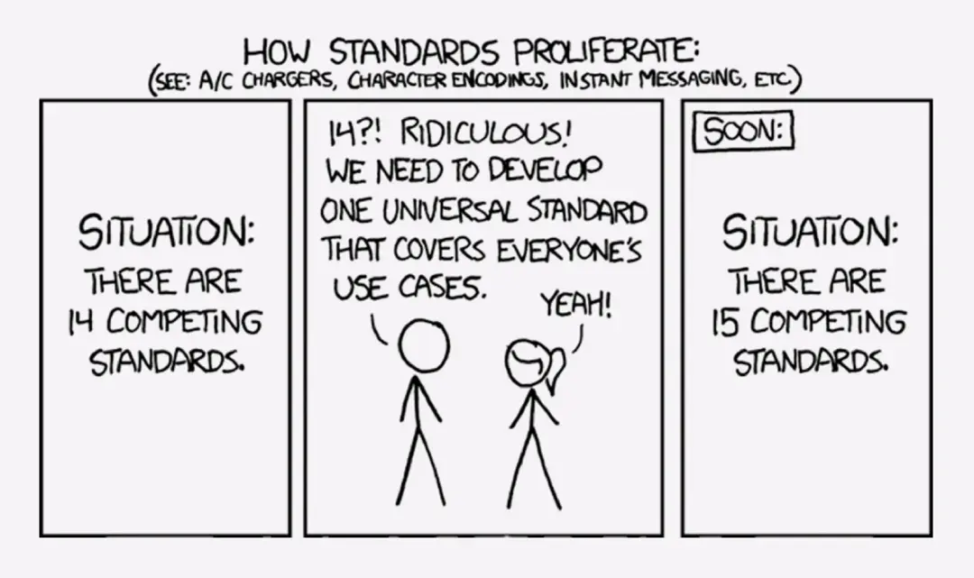 XKCD comic showing how standards proliferate: Situation with 14 competing standards, people wanting to create one universal standard, resulting in 15 competing standards