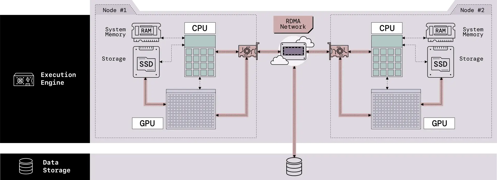 Schematic representation of an architecture with system-wide acceleration. The drawing is organized in two layers.  In the bottom layer, labeled Data Storage, there is an icon representing the database storage. In the top layer, labeled Execution Engine, there are two nodes. Each node comprises of a CPU which is connected to: a GPU, the system memory represented by a memory stick icon with RAM written on it, and the worker storage represented by a hard drive icon with SSD written on it. Between the two workers, there is an RDMA (Remote Direct Memory Access) network card which connects to the CPU, and the GPU. The GPU is also directly connected to the SSD in the node. The RDMA Network is also connected to the storage in the Data Storage layer.