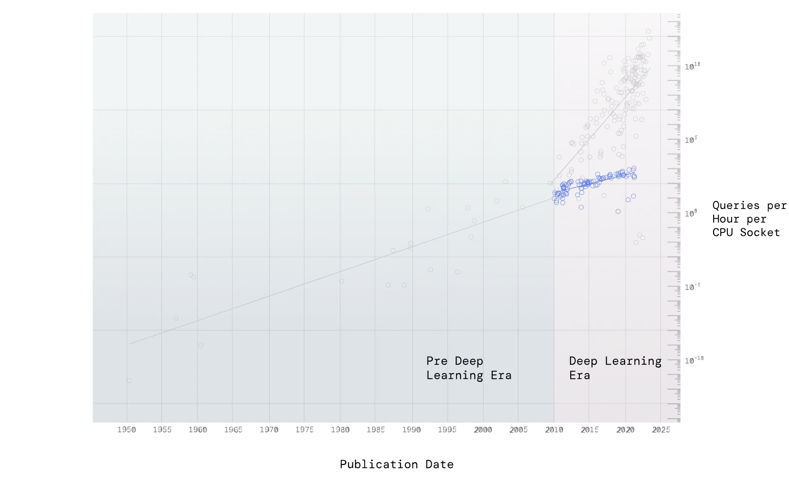 Scatterplot of Queries per hour per CPU socket and Publication date for TPC-H performance since 2010