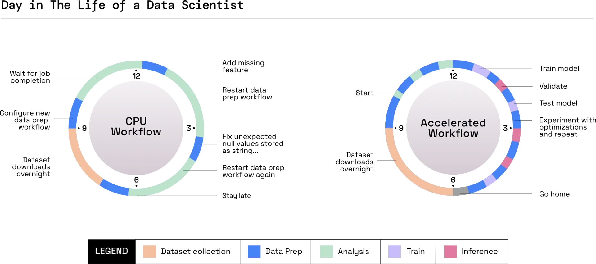 Drawing comparing the time spent by a data scientist on different tasks between a CPU powered workflow and an accelerated workflow