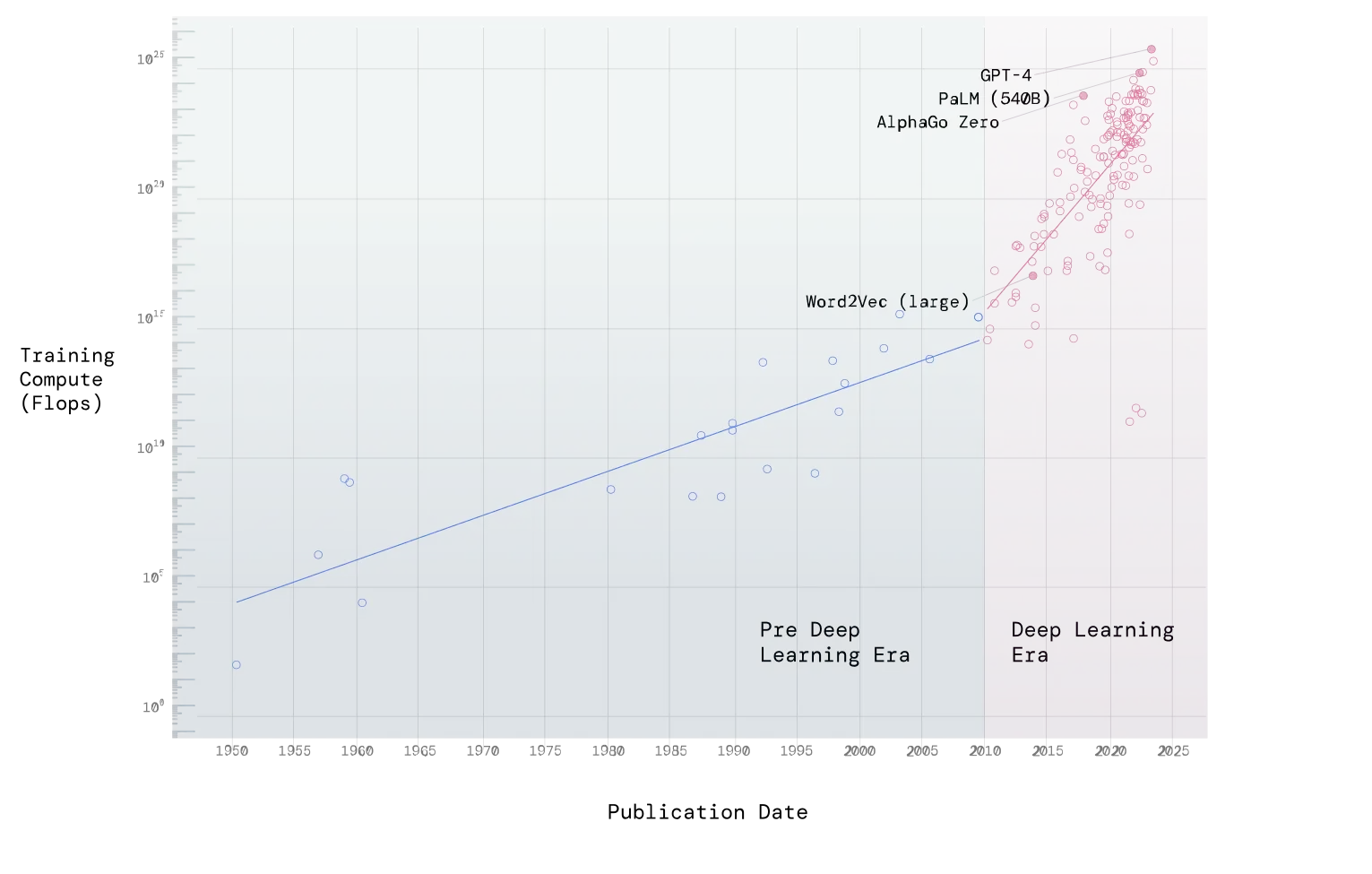 Scatterplot of Training compute vs Publication Date