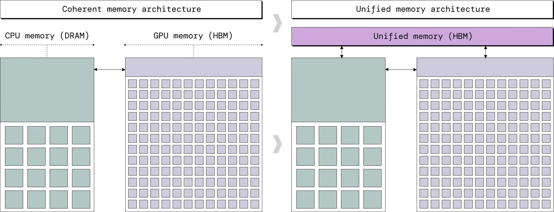 Comparison of the Coherent memory architecture and the Unified memory architecture. With the Coherent memory architecture, the CPU and the GPU each have their own memory. Data needs to be copied across devices to be accessible. With the unified memory, both devices can access the data from the same memory without needing copying. To illustrate this, on the left side, the coherent memory architecture is represented by a CPU and a GPU connected with an arrow. The memory above the CPU is labeled DRAM and the memory above the GPU is labeled HBM. On the right side, the unified memory architecture is illustrated with two devices which are also connected with an arrow but they are also both connected to a common memory labeled unified memory (HBM).