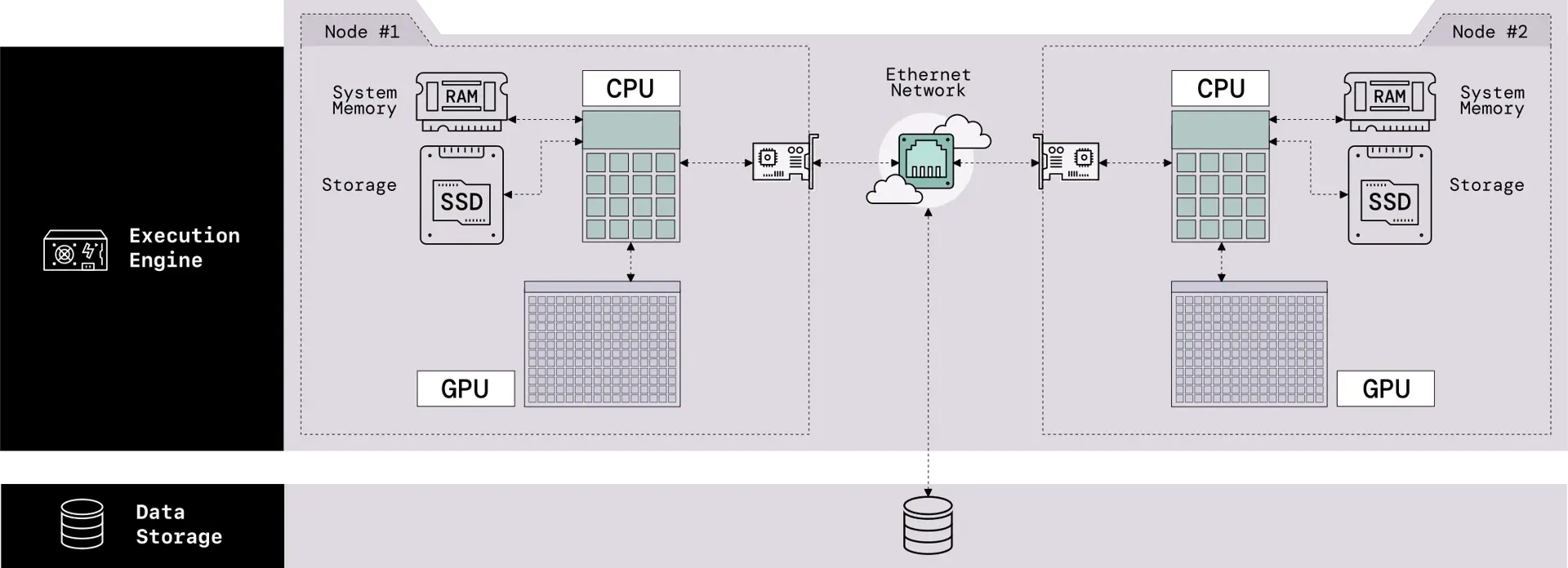 Schematic representation of the architecture of a system where GPU acceleration has been added to a CPU-based system. The drawing is organized in two layers. In the top layer, labeled Execution Engine, there are two nodes connected to an Ethernet network with a network card. Each worker is made up of a CPU, which is connected to: a GPU, the node memory represented by a memory stick icon with RAM written on it, and the storage represented by a hard drive icon with SSD written on it. The second layer is the data storage and it is connected to the Execution Engine layer by an arrow connecting to the Ethernet network. Data from the storage has to go through the CPU to be accessible to the GPU.
