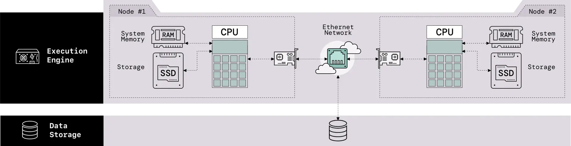 Schematic representation of the architecture of a CPU-based system. The drawing is organized in two layers. In the top layer, labeled Execution Engine, there are two nodes connected to an Ethernet network with a network card. Each worker is made up of a CPU, which is connected to the system memory represented by a memory stick icon with RAM written on it, and the storage represented by a hard drive icon with SSD written on it. The second layer is the data storage and it is connected to the Execution Engine layer by an arrow connecting to the Ethernet network.